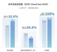 浪潮云海再破SPEC Cloud IaaS基准测试纪录